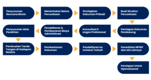 proses pembuatan akta pendirian perusahaan