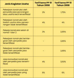 tarif pph jasa konstruksi
