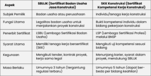 sbujk dan skk konstruksi