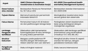 smk3 vs iso 45001
