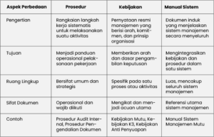 perbedaan prosedur kebijakan dan manual sistem
