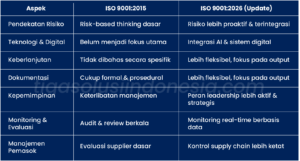 transisi ISO 9001:2026 kontraktor